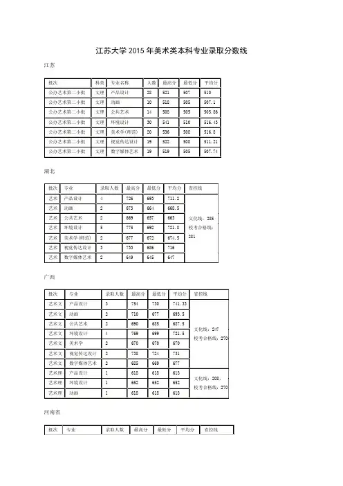 江苏大学2015年美术类本科专业录取分数线