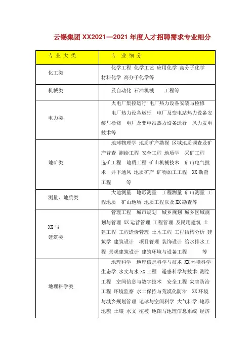中国石化集团炼化工程公司招聘需求专业细分001