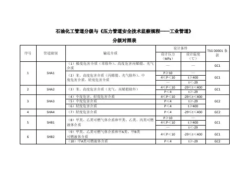石油化工管道分级与《压力管道安全技术检查规程-工业管道》分级对照表及常用剧毒介质、可燃介质表