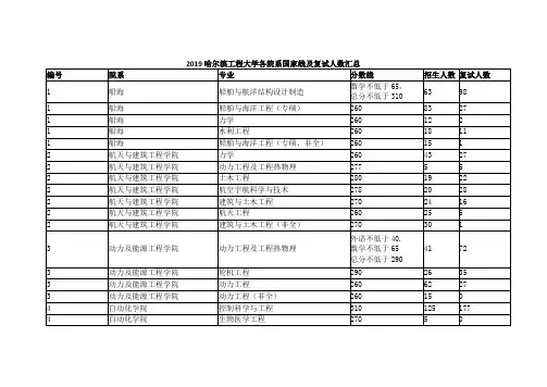 2019哈尔滨工程大学各院系国家线及复试人数汇总(2)