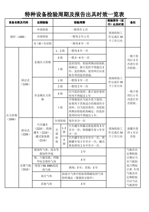 特种设备检验周期及报告出具时效一览表