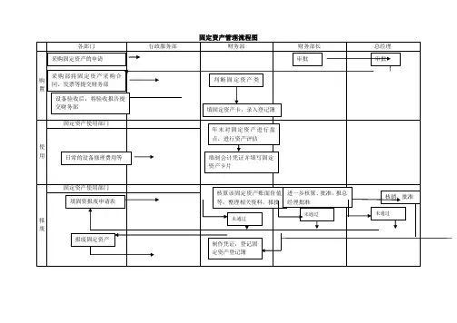 固定资产管理流程图