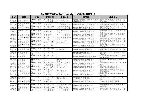 濮阳楼盘交房一览表(2020年版)