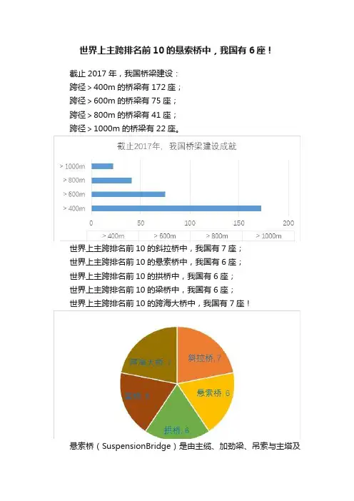 世界上主跨排名前10的悬索桥中，我国有6座！