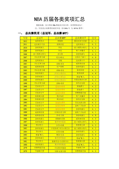 NBA历届各类奖项汇总（常规赛MVP、最佳新秀、最佳第六人、总决赛MV..