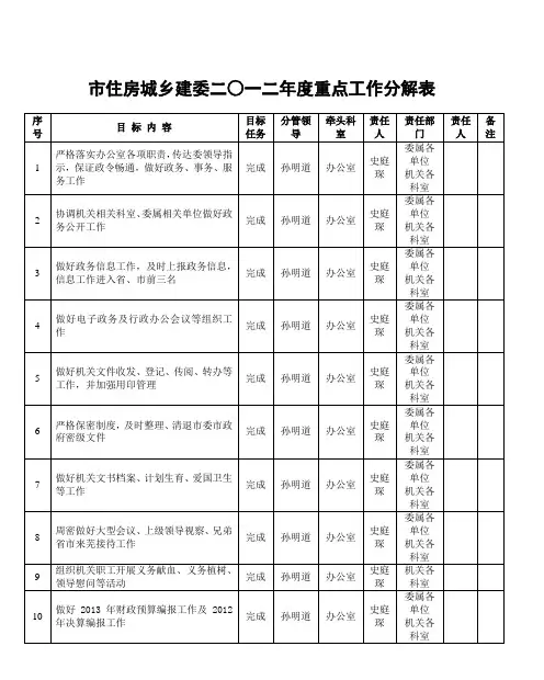 市住房城乡建委二○一二年度重点工作分解表