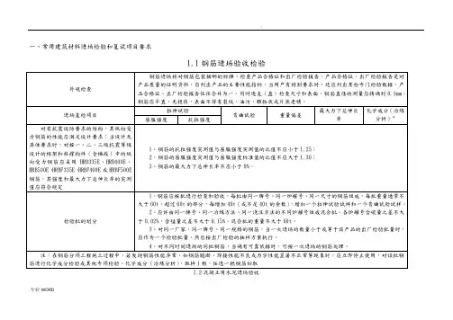 常用建筑材料进场检验和复试项目要求内容