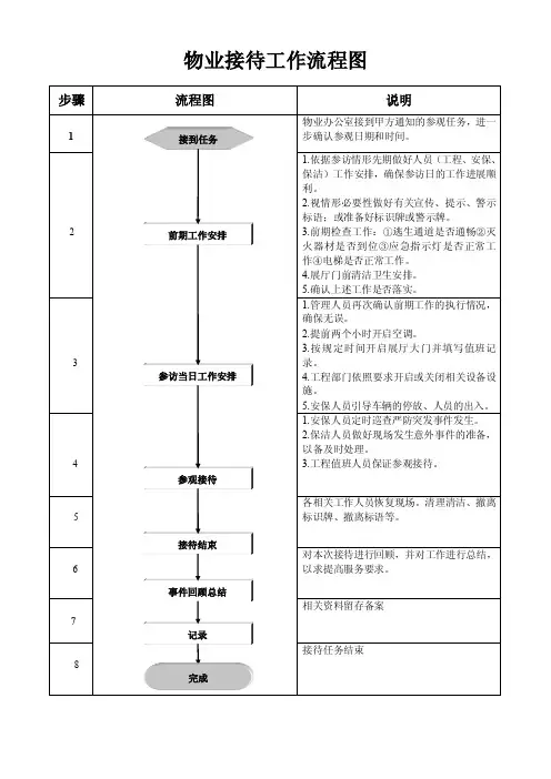 物业接待工作流程图