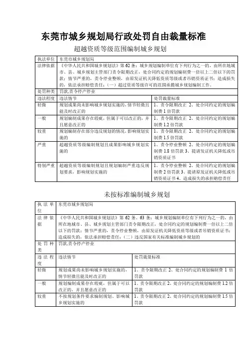 东莞市城乡规划局行政处罚自由裁量标准