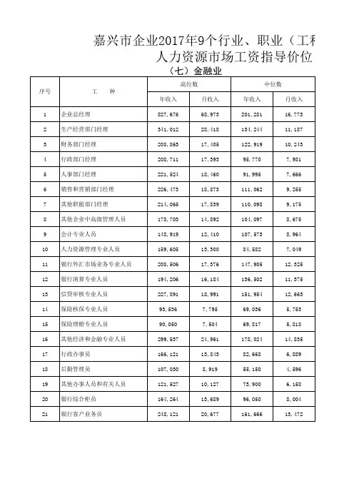 浙江省嘉兴市企业2017年金融行业工资指导价