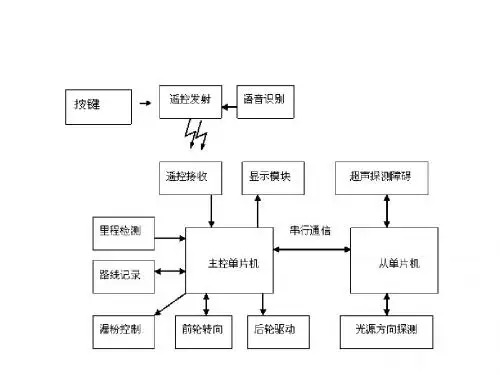 电车各模块