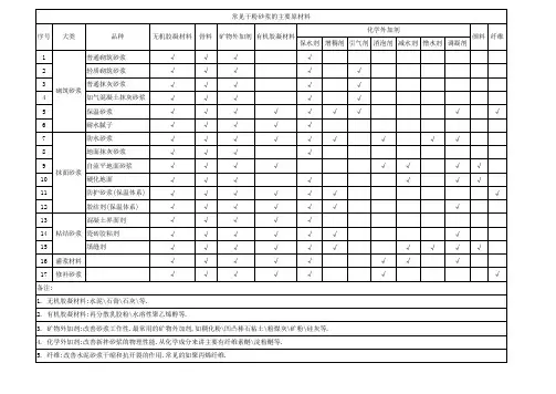 常见干混砂浆的主要原材料