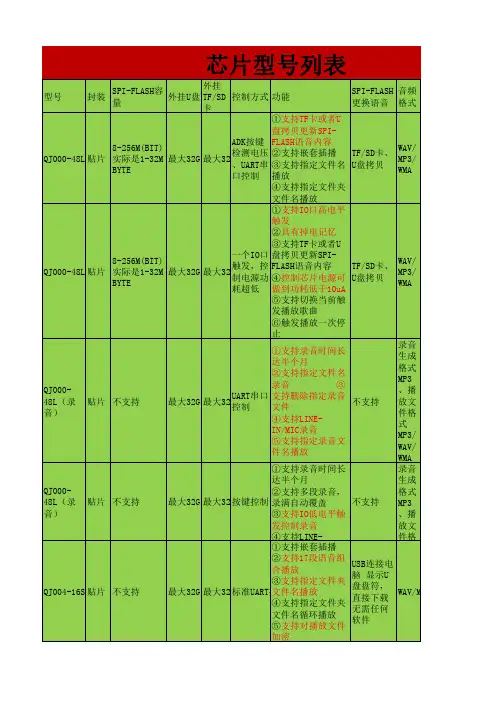 语音芯片方案选型列表