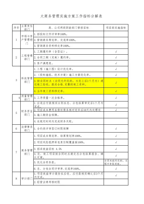 建筑工程公司大商务管理实施方案工作指标分解表