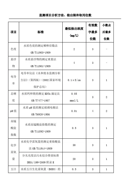 环境监测项目检出限汇总