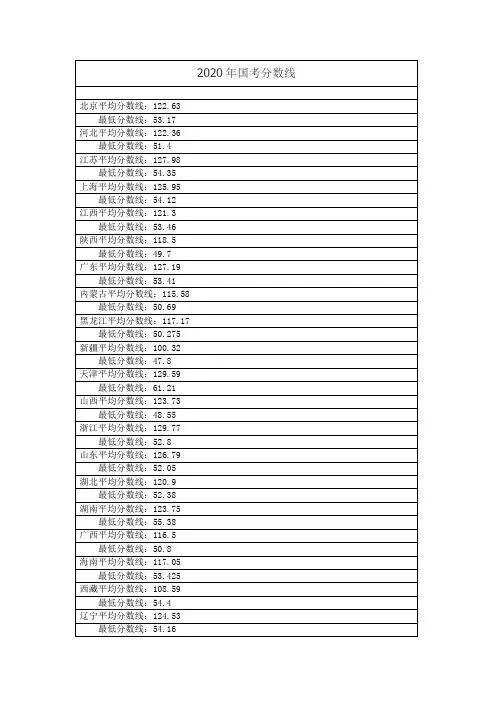 2020年国考分数线国考进面试分数线