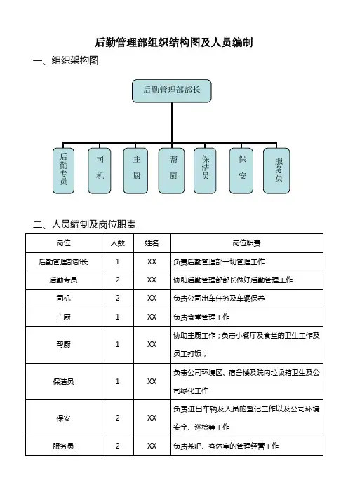 后勤管理部组织结构图及人员编制
