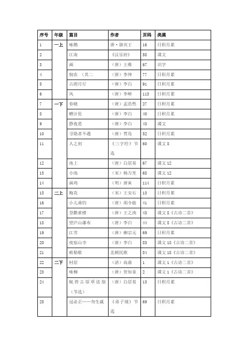 【部编本】小学必背古诗词 目录