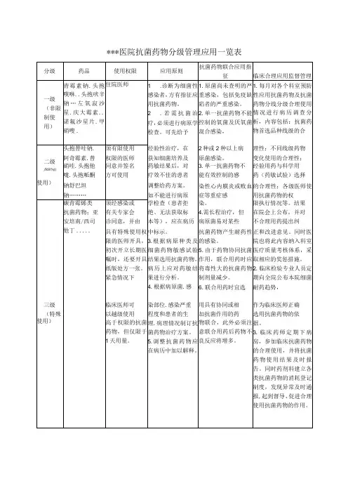 医院抗菌药物分级管理应用一览表