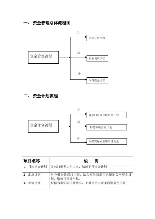 资金使用审批流程图