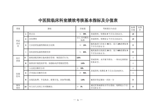 中医院临床科室绩效考核基本指标及分值表
