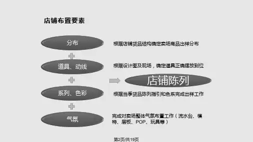 货品陈列规范.pptx