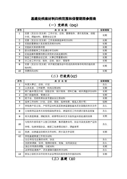 基建处档案材料归档范围和保管期限参照表