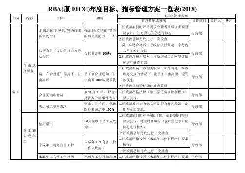 RBA(原EICC)年度目标、指标管理方案一览表(2018)