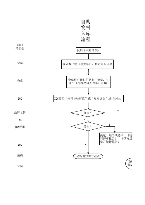 Excel绘制的全套仓库管理流程图