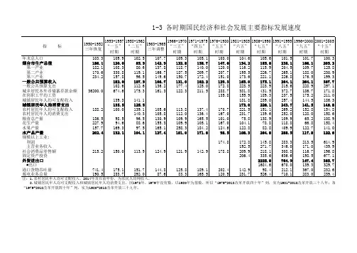 烟台市统计年鉴2019社会经济发展指标：各时期国民经济和社会发展主要指标发展速度