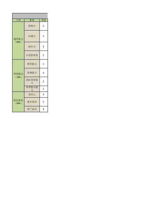 店长胜任力模型