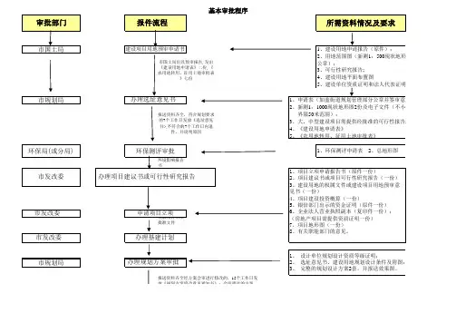 规划审批流程