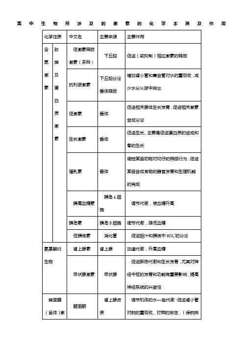 高中生物所涉及的激素的化学本质及作用