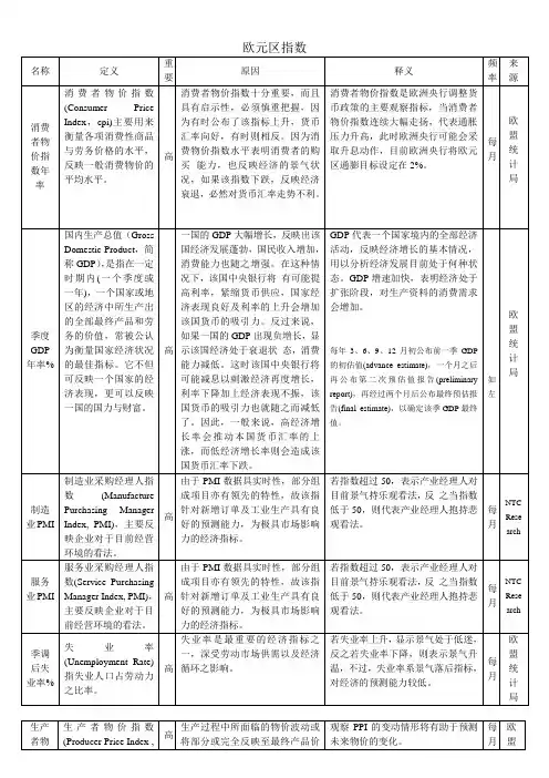 欧元区数据