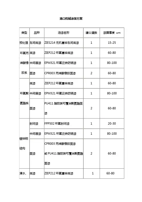 港口机械涂装方案