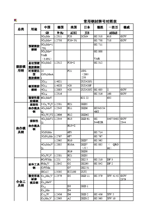 常用钢材牌号对照表
