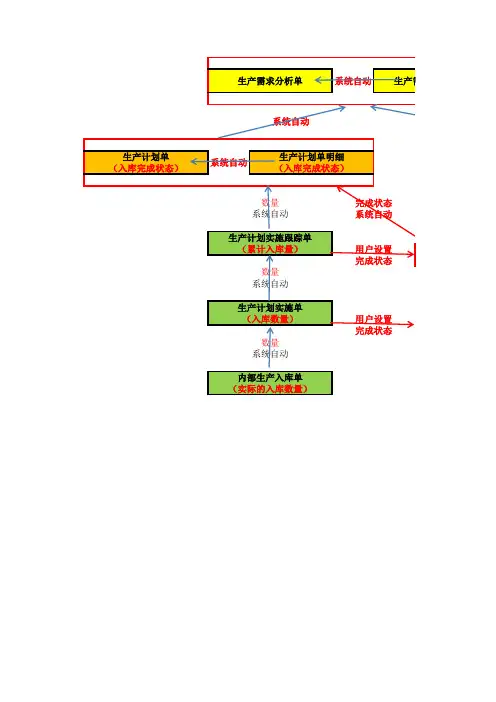 运营管理-单据流程(单据完成状态确认流程图)-金果-2013-04-26-V2.0