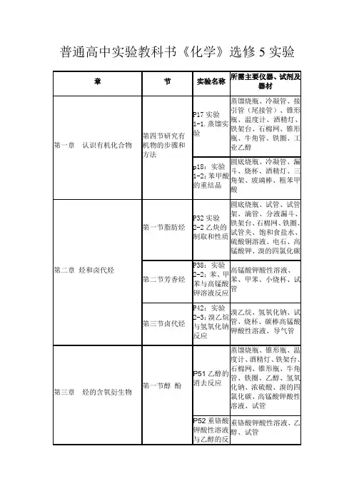 人教版高中化学实验清单大全实验室必备