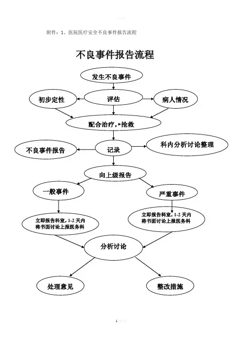 不良事件报告流程图