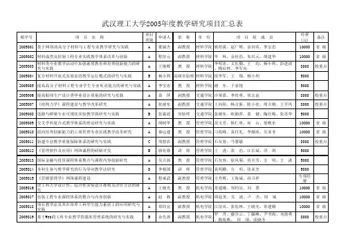 武汉理工大学2005年度教学研究立项项目表