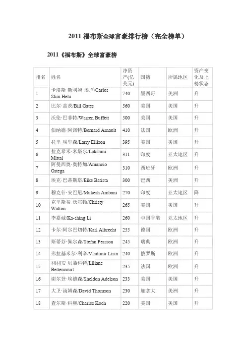 2011福布斯全球富豪排行榜(完全榜单)