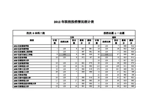 2012年院校二本一志愿投档情况统计表