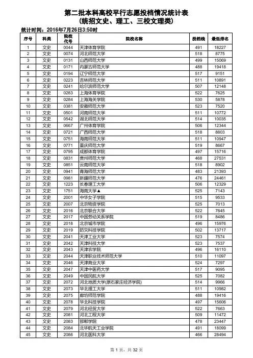 江西省2016年第二批本科高校平行志愿投档情况统计表(统招文史、理工、三校文理类)