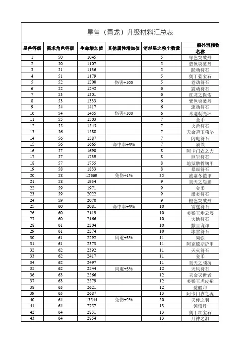 星兽升级材料汇总表