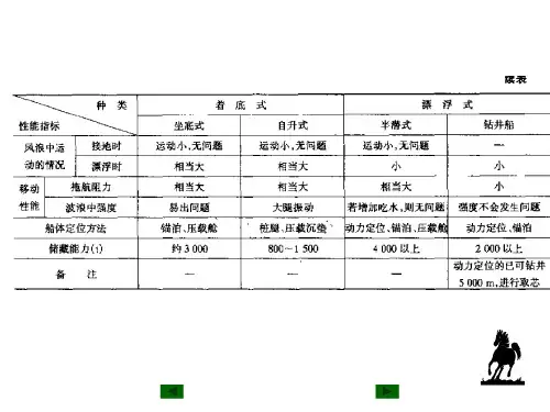 海上钻井设备