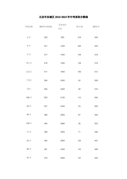 北京市2011-2013年中考录取分数线(官方)
