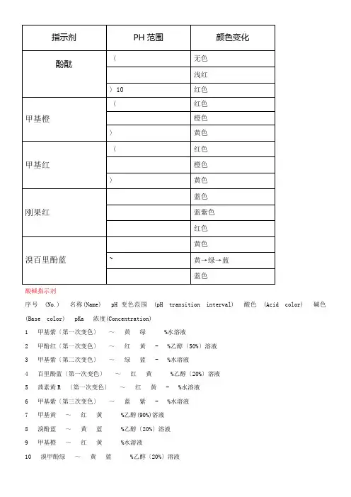 常见指示剂的变色范围