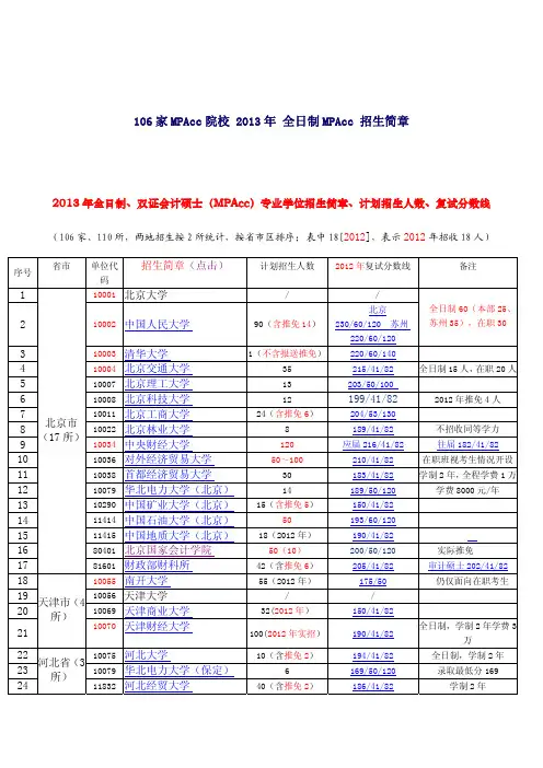 106家MPAcc院校 2013年 全日制MPAcc 招生简章