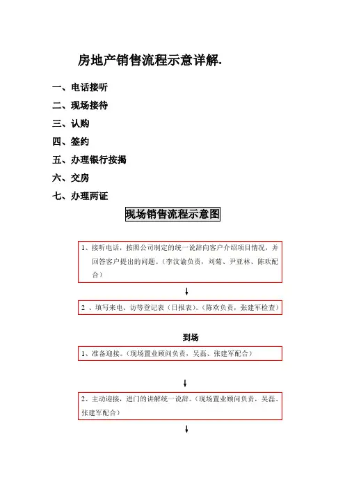 房地产销售流程示意详解