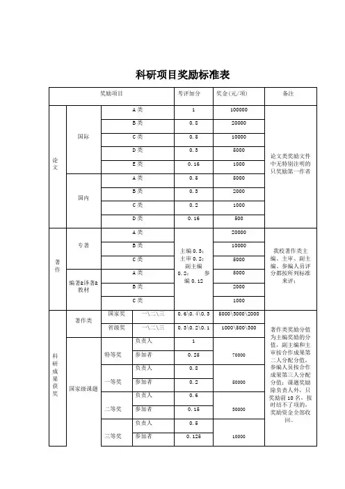 科研项目奖励标准表